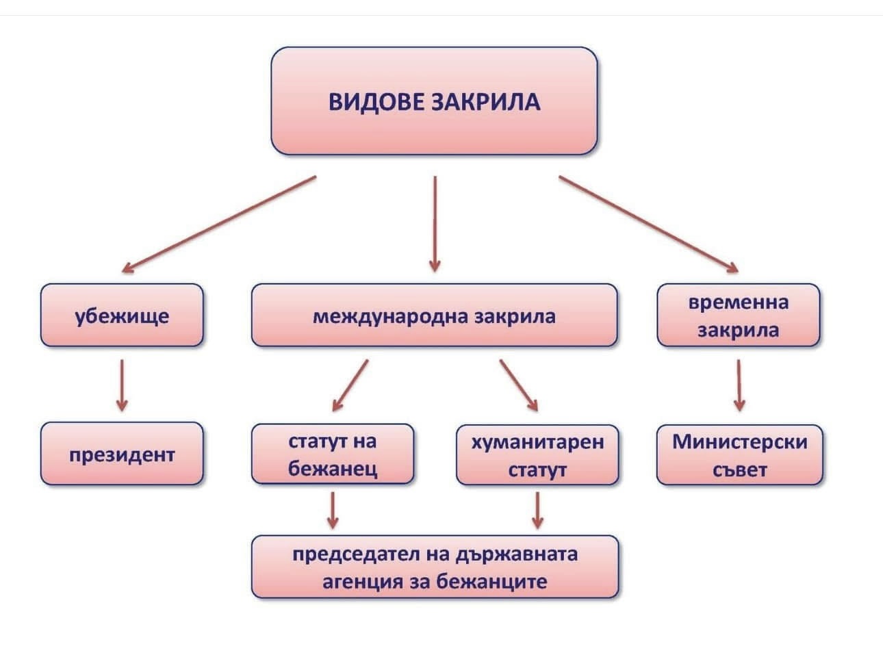 Προστασία προσφύγων και άσυλο — καθεστώς διεθνούς προστασίας